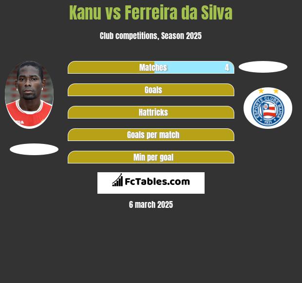 Kanu vs Ferreira da Silva h2h player stats