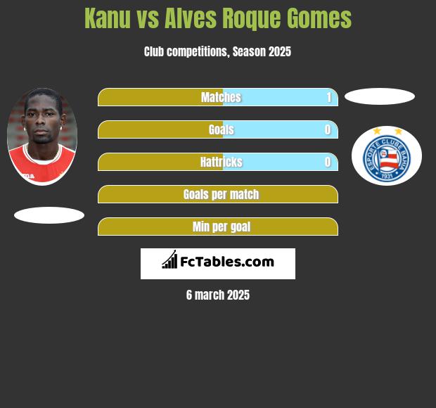 Kanu vs Alves Roque Gomes h2h player stats