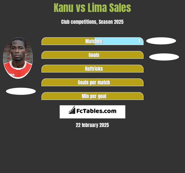 Kanu vs Lima Sales h2h player stats