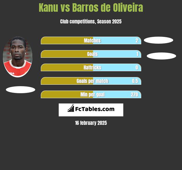 Kanu vs Barros de Oliveira h2h player stats