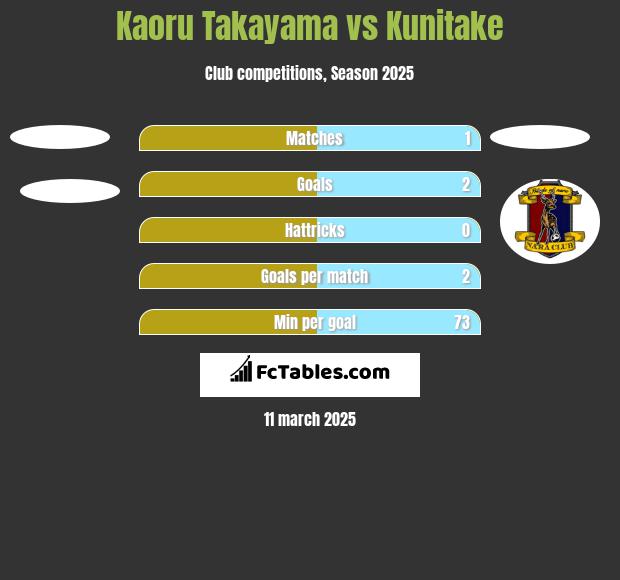 Kaoru Takayama vs Kunitake h2h player stats