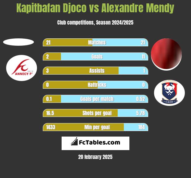 Kapitbafan Djoco vs Alexandre Mendy h2h player stats