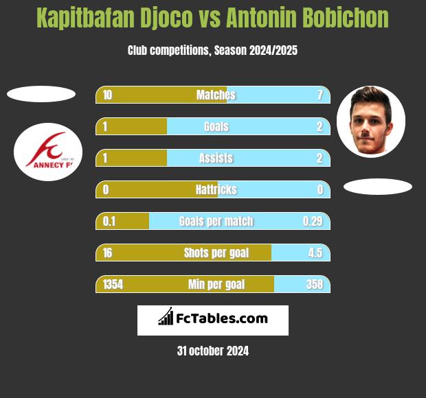 Kapitbafan Djoco vs Antonin Bobichon h2h player stats