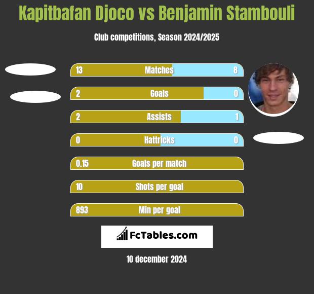 Kapitbafan Djoco vs Benjamin Stambouli h2h player stats