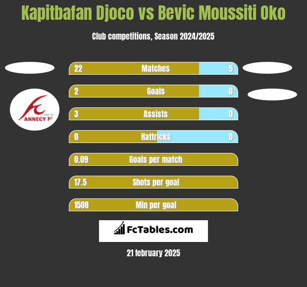 Kapitbafan Djoco vs Bevic Moussiti Oko h2h player stats