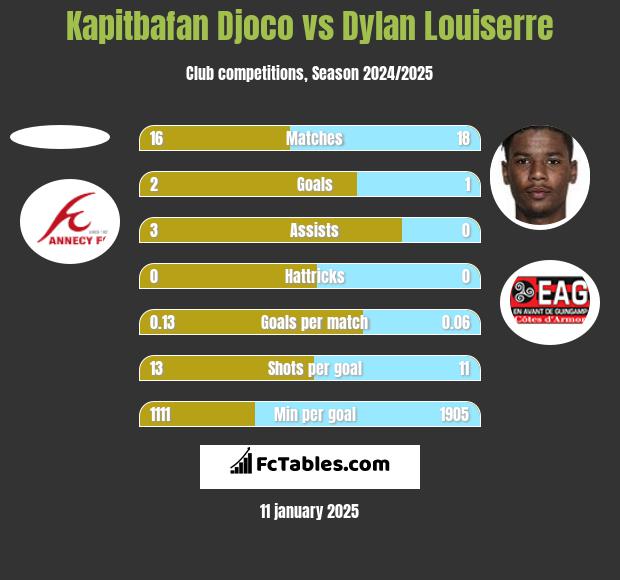 Kapitbafan Djoco vs Dylan Louiserre h2h player stats