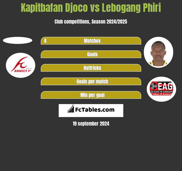 Kapitbafan Djoco vs Lebogang Phiri h2h player stats