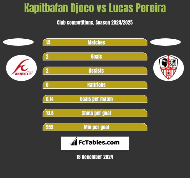 Kapitbafan Djoco vs Lucas Pereira h2h player stats