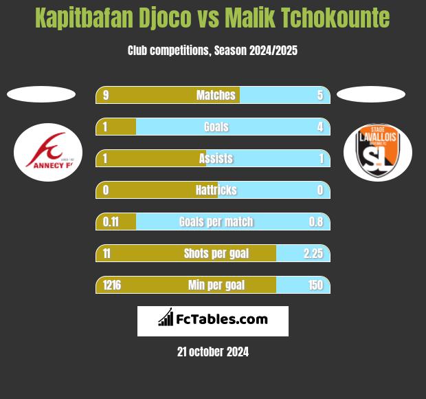 Kapitbafan Djoco vs Malik Tchokounte h2h player stats