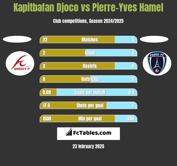 Kapitbafan Djoco vs Pierre-Yves Hamel h2h player stats