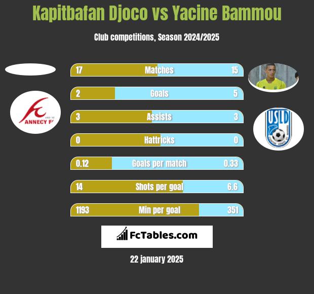 Kapitbafan Djoco vs Yacine Bammou h2h player stats