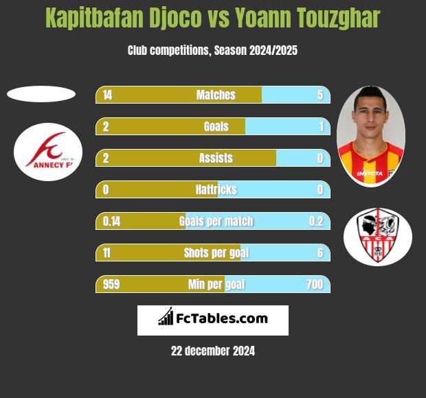 Kapitbafan Djoco vs Yoann Touzghar h2h player stats