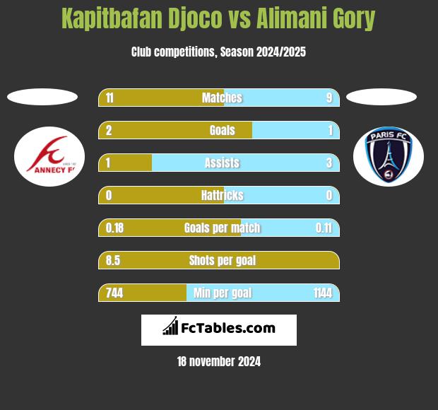 Kapitbafan Djoco vs Alimani Gory h2h player stats