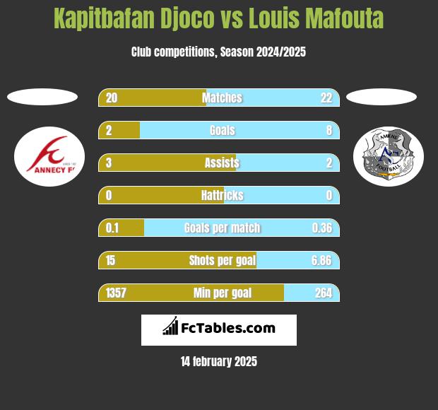 Kapitbafan Djoco vs Louis Mafouta h2h player stats