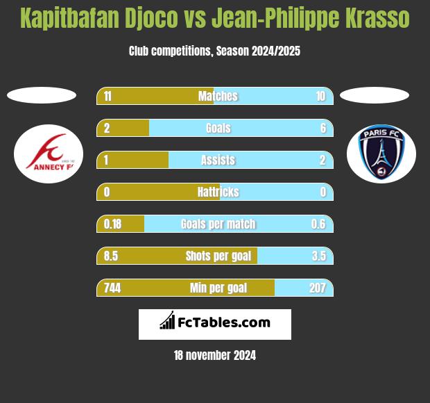 Kapitbafan Djoco vs Jean-Philippe Krasso h2h player stats