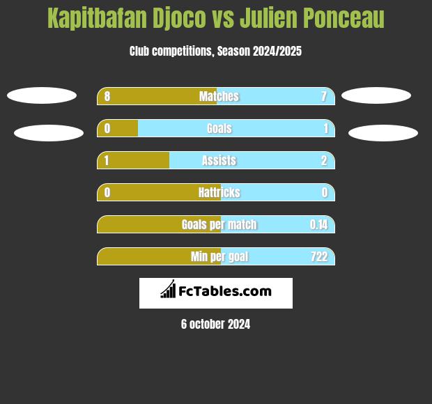 Kapitbafan Djoco vs Julien Ponceau h2h player stats