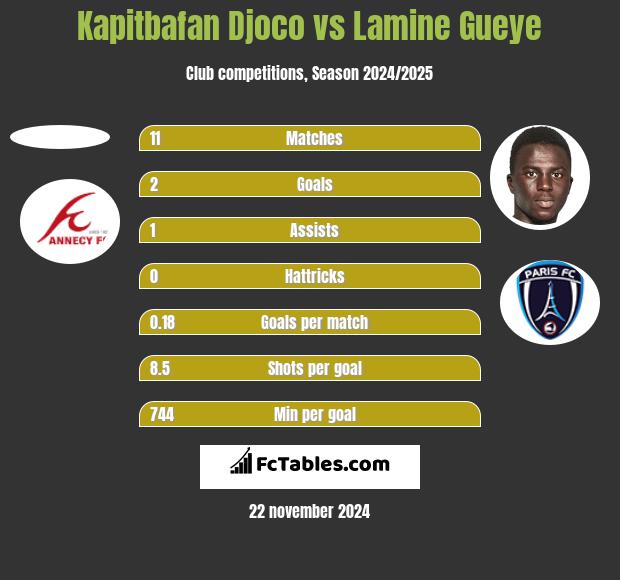 Kapitbafan Djoco vs Lamine Gueye h2h player stats