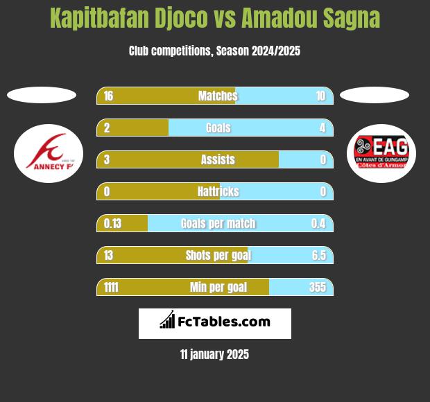 Kapitbafan Djoco vs Amadou Sagna h2h player stats