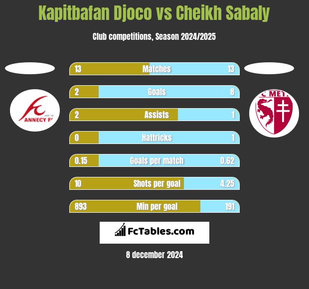 Kapitbafan Djoco vs Cheikh Sabaly h2h player stats