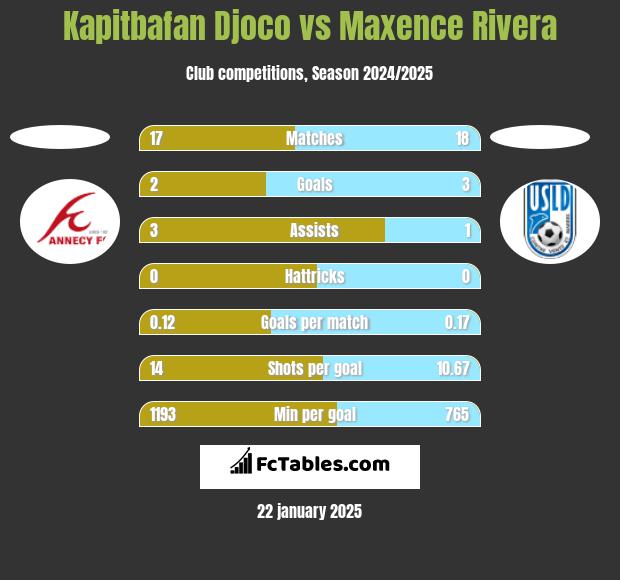 Kapitbafan Djoco vs Maxence Rivera h2h player stats