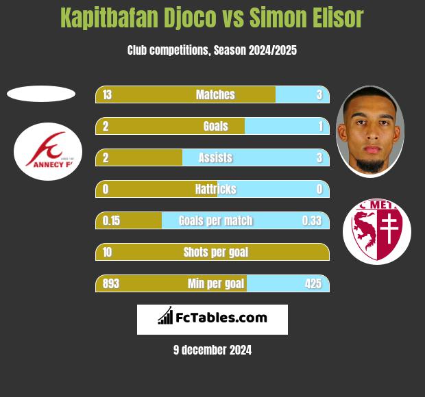 Kapitbafan Djoco vs Simon Elisor h2h player stats