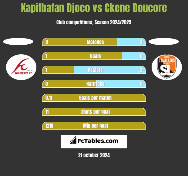 Kapitbafan Djoco vs Ckene Doucore h2h player stats