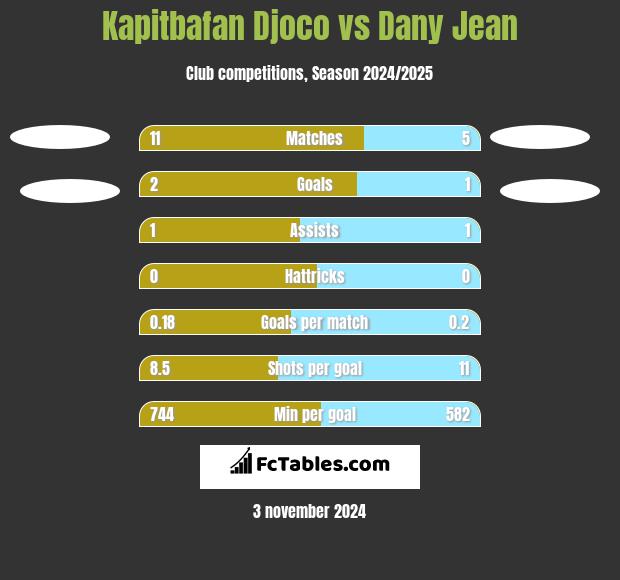 Kapitbafan Djoco vs Dany Jean h2h player stats