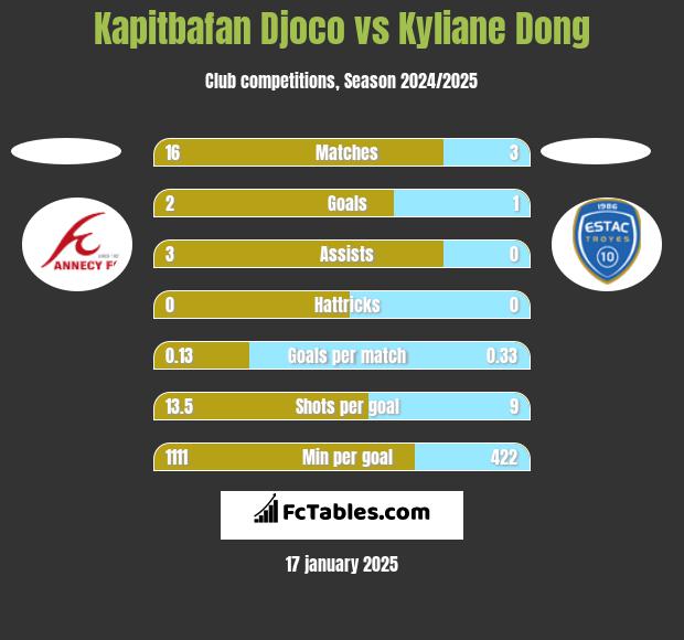 Kapitbafan Djoco vs Kyliane Dong h2h player stats