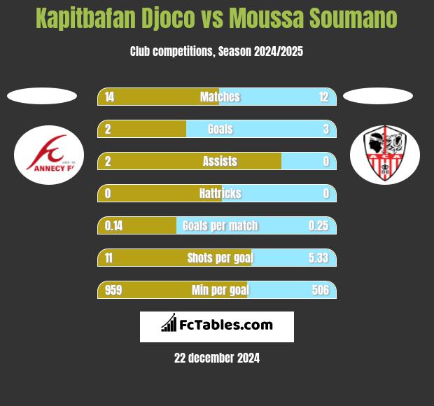 Kapitbafan Djoco vs Moussa Soumano h2h player stats