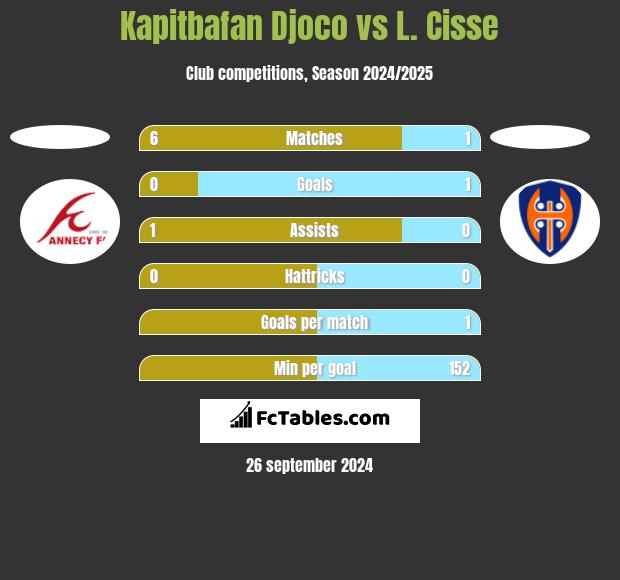 Kapitbafan Djoco vs L. Cisse h2h player stats