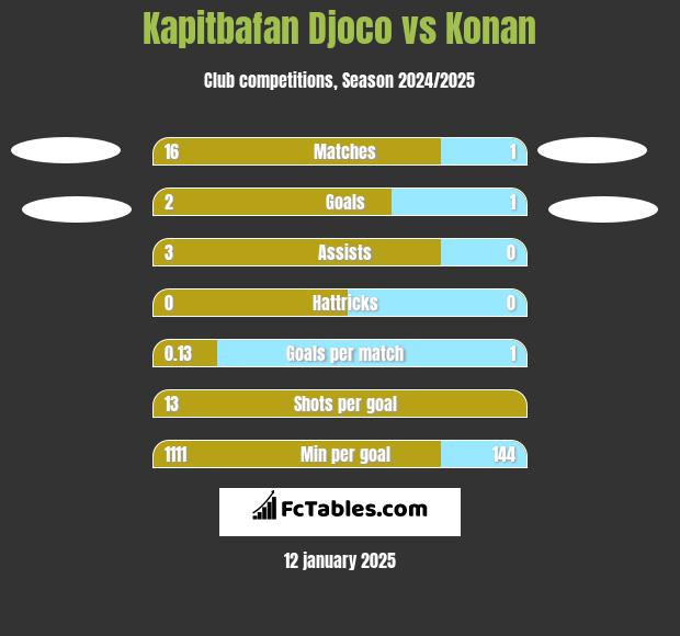 Kapitbafan Djoco vs Konan h2h player stats