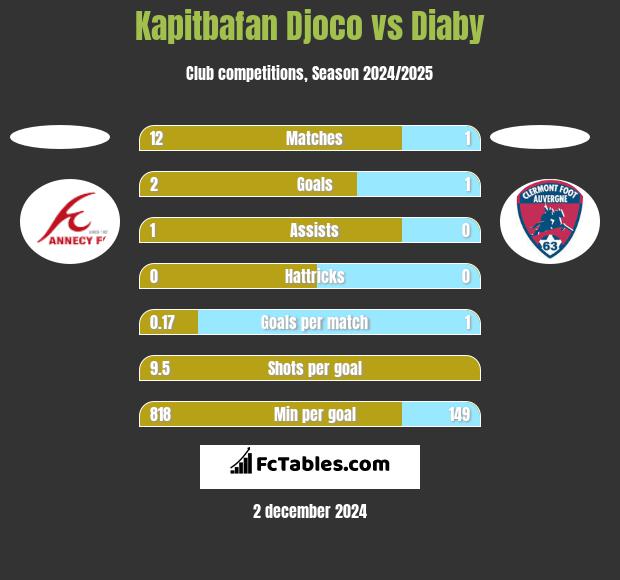 Kapitbafan Djoco vs Diaby h2h player stats