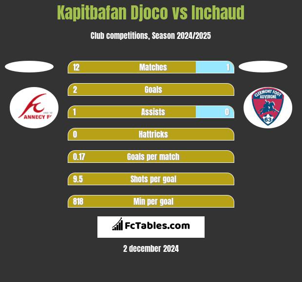 Kapitbafan Djoco vs Inchaud h2h player stats