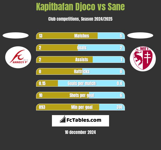 Kapitbafan Djoco vs Sane h2h player stats