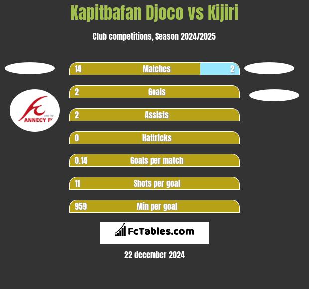 Kapitbafan Djoco vs Kijiri h2h player stats