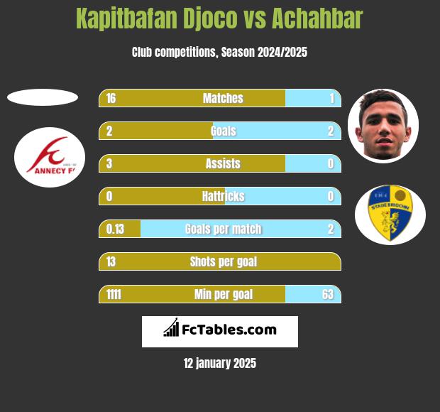 Kapitbafan Djoco vs Achahbar h2h player stats