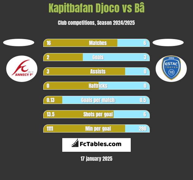 Kapitbafan Djoco vs Bâ h2h player stats