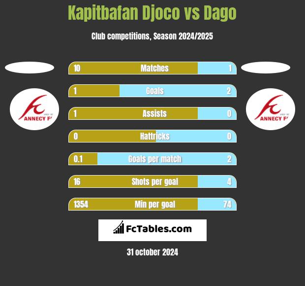 Kapitbafan Djoco vs Dago h2h player stats