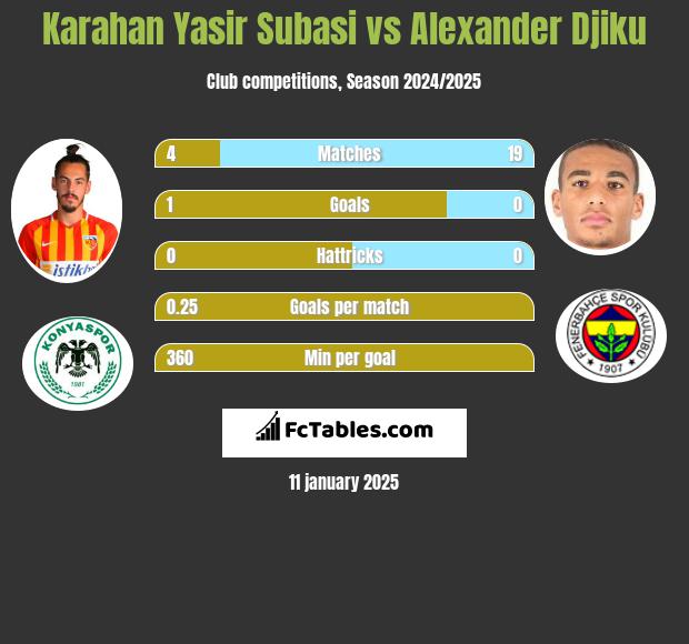 Karahan Yasir Subasi vs Alexander Djiku h2h player stats