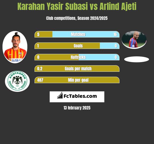 Karahan Yasir Subasi vs Arlind Ajeti h2h player stats