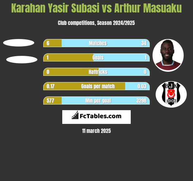 Karahan Yasir Subasi vs Arthur Masuaku h2h player stats