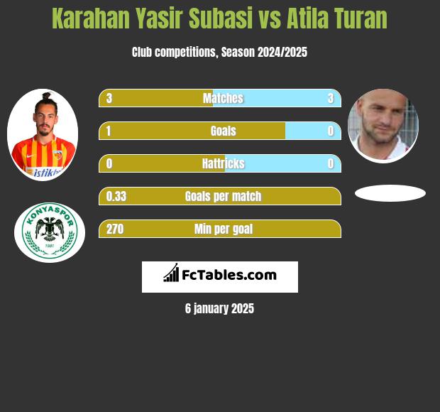 Karahan Yasir Subasi vs Atila Turan h2h player stats