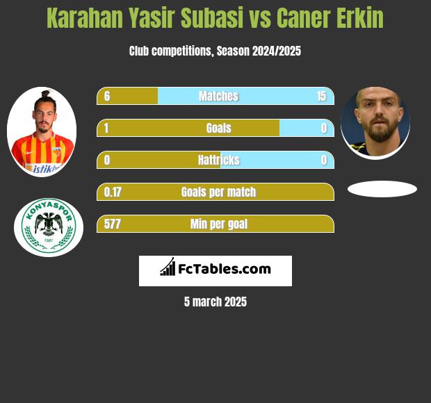 Karahan Yasir Subasi vs Caner Erkin h2h player stats