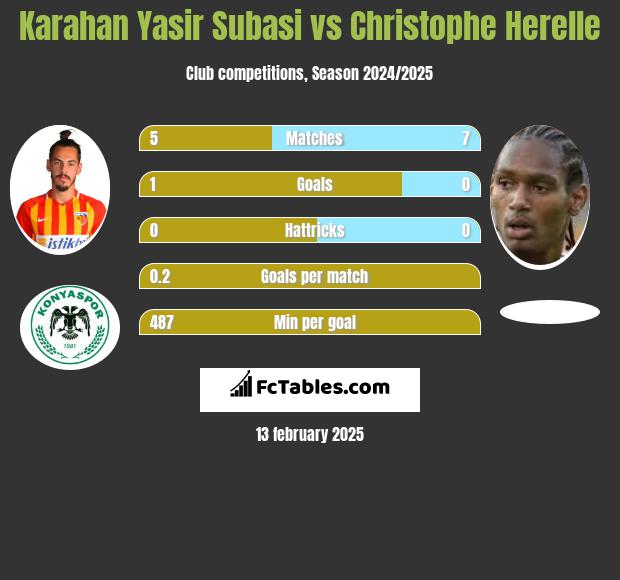 Karahan Yasir Subasi vs Christophe Herelle h2h player stats