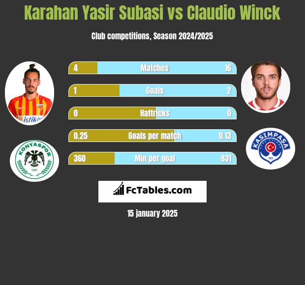 Karahan Yasir Subasi vs Claudio Winck h2h player stats