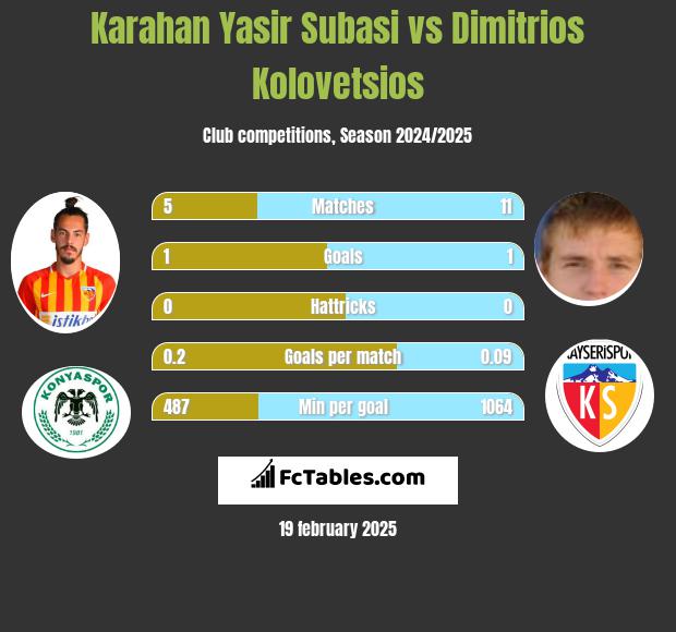 Karahan Yasir Subasi vs Dimitrios Kolovetsios h2h player stats