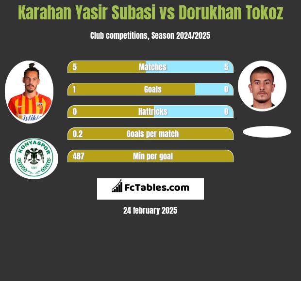 Karahan Yasir Subasi vs Dorukhan Tokoz h2h player stats