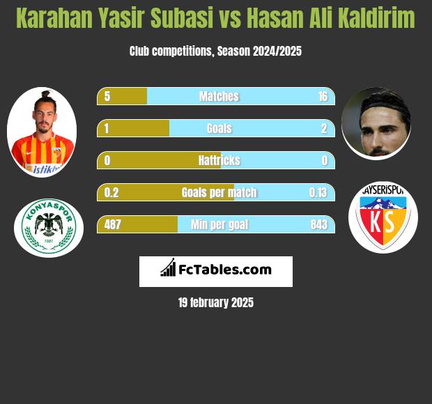 Karahan Yasir Subasi vs Hasan Ali Kaldirim h2h player stats