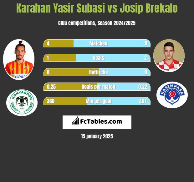 Karahan Yasir Subasi vs Josip Brekalo h2h player stats