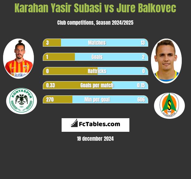 Karahan Yasir Subasi vs Jure Balkovec h2h player stats